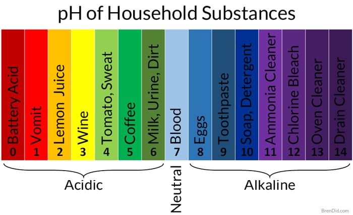 Sodium bicarbonate base or acid