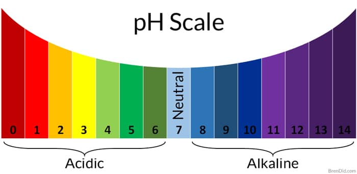 Baking soda ph